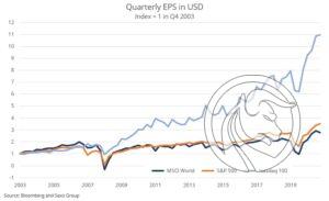 Quarterly EPS in USD 2003-2020