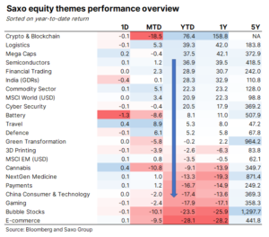 Saxo equity themes performance overview