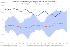 Speculators Rushing into-Agriculture Commodities, 06.12.2021