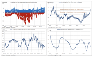 arabica coffee changes
