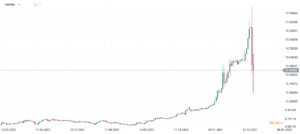 usdtry wykres d1