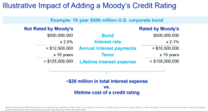 Moody's, MIS