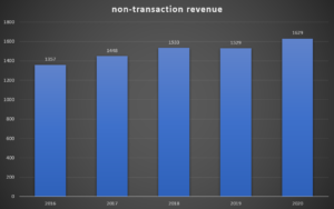 Non-Transaction Revenue