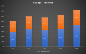 Ratings revenue