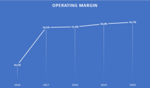 MIS operating margin