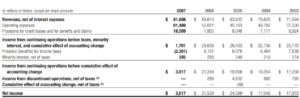 02 citigroup net income