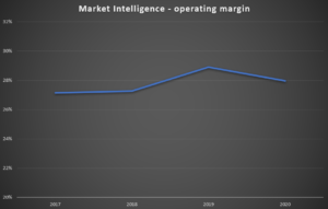 Market Int - Operating Margin