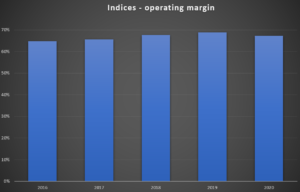 Indices - Operating Margin