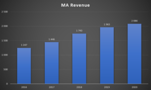 Moody's Analytics revenue
