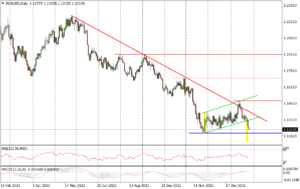 EURUSD Daily_27012022