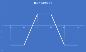 Iron Condor