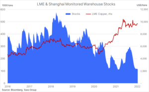 LME & Shanghai Monitored Warehouse Stocks