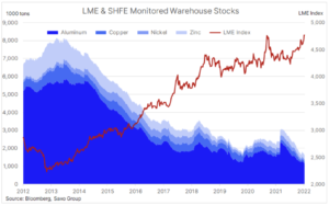 lme index