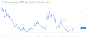 spread btps