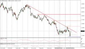 EURUSD Daily_02022022