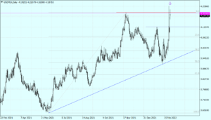 USDPLN Daily_forexclub_tickmill_28022022