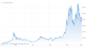 bitcoin wykres 22 lutego