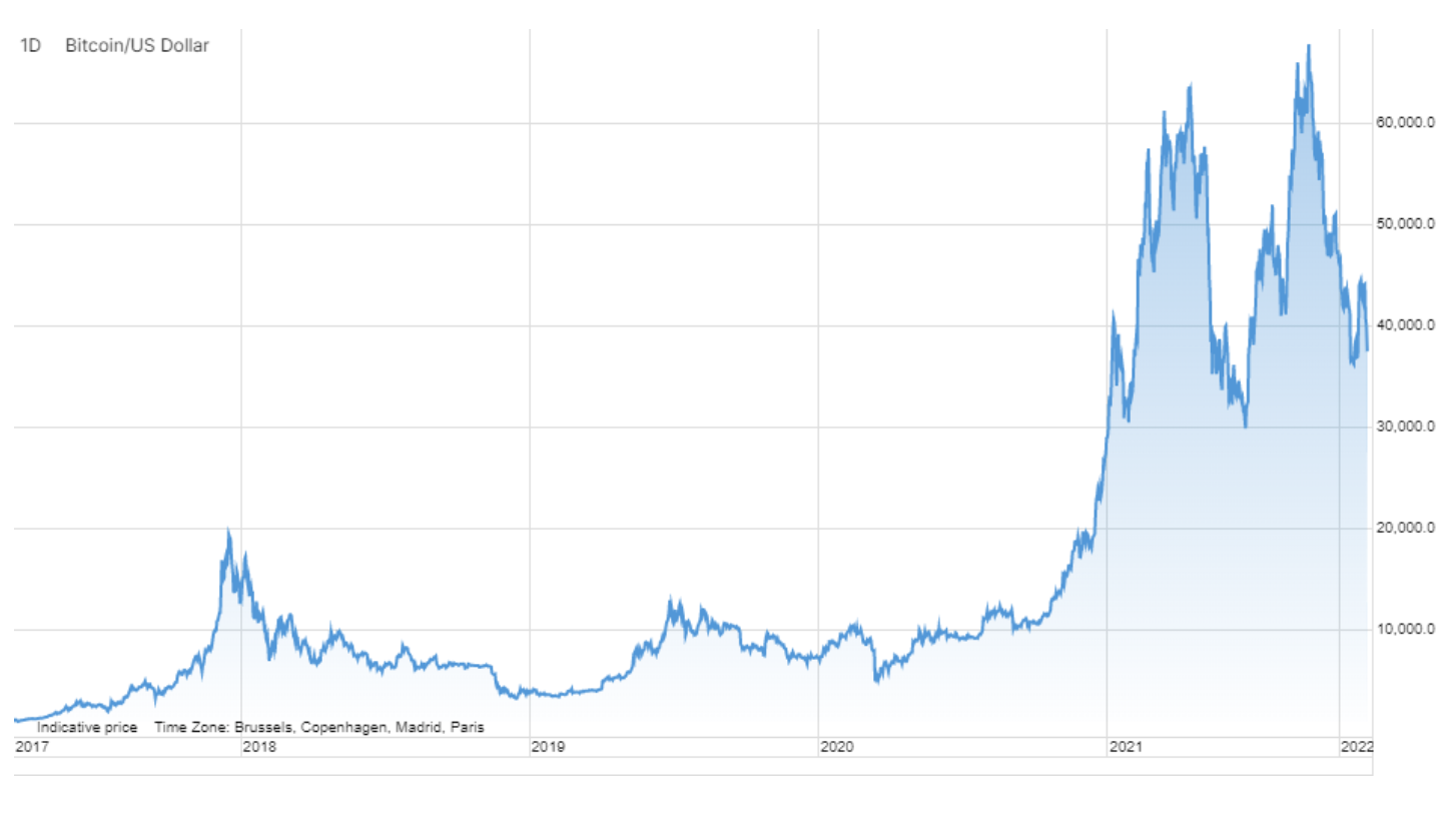 bitcoin wykres 22 lutego