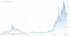 ethereum wykres 22 lutego