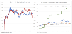 gold vs bonds