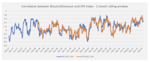 korelacja bitcoin gieldy