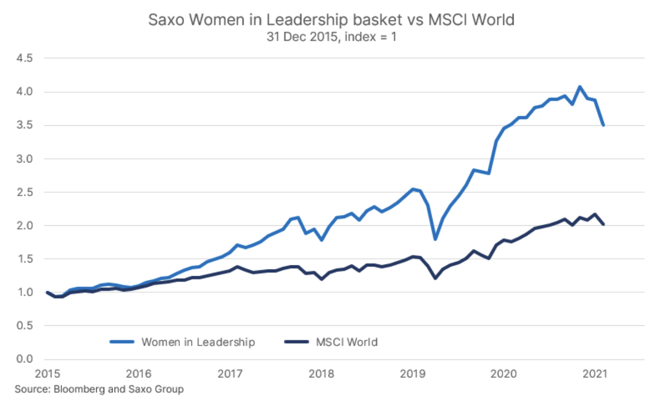 saxo women vs msci world
