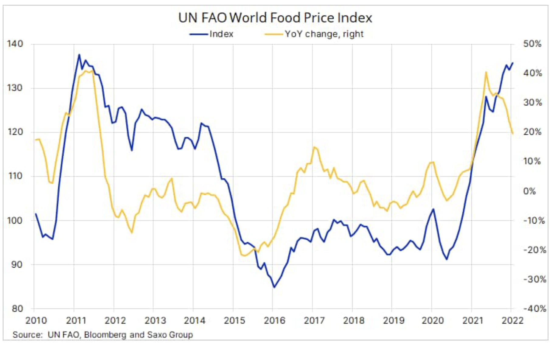 un fao world food index