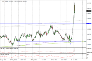 EURPLN Daily_blog_08032022
