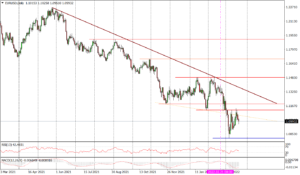 EURUSD Daily_fx_22032022