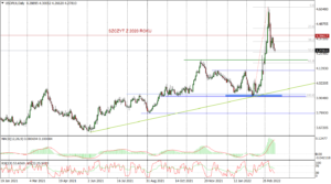 USDPLN Daily_tickmill_16032022
