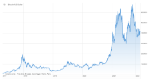 bitcoin wykres 22 marca