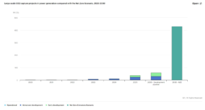 co2 capture projects