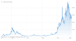 ethereum wykres 22 marca