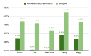 stopy procentowe inflacja