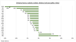 waluty świata do usd