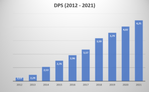 DPS