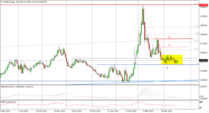 EURPLN Daily_blog_tickmill_19042022
