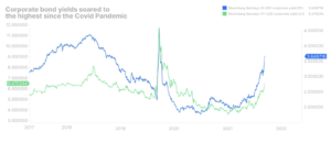 corporate bond yeilds