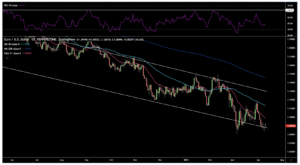 eurusd wykres 12.04
