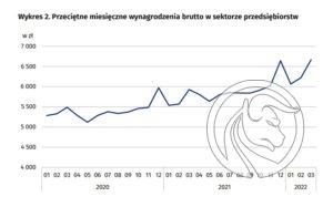 płace_tickmill_gus_marzec2022_polska_21042022
