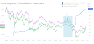qt lower yields