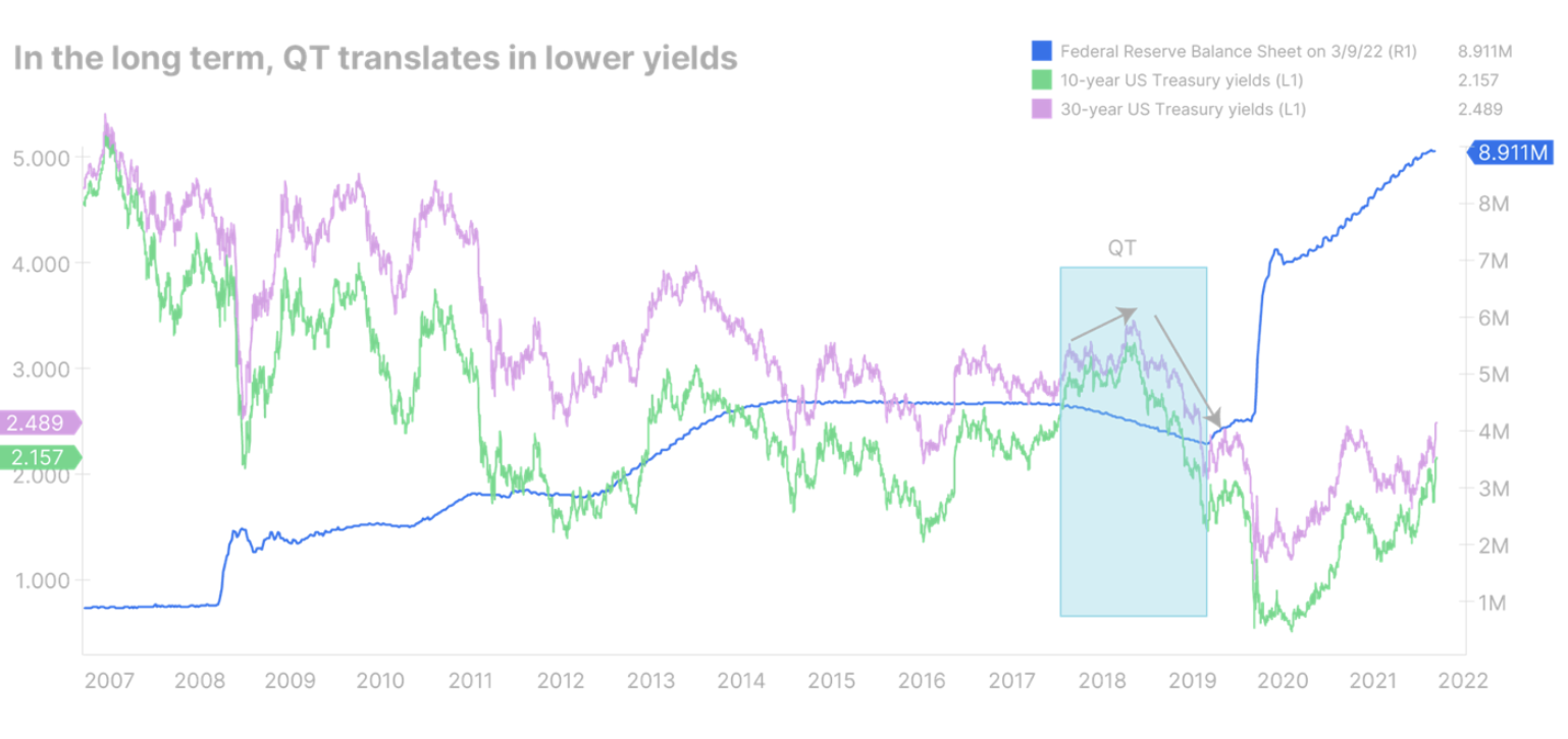 qt lower yields