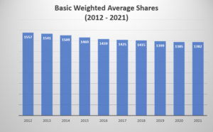 shares