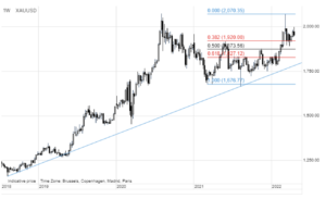 xauusd wykres 21 kwietnia