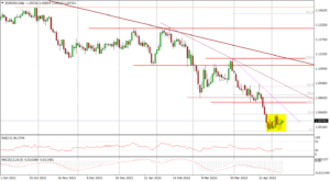 EURUSD Daily_fxclub_10052022
