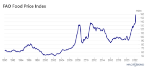 food price index