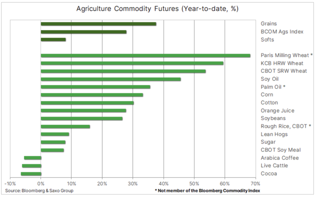 futuros agrícolas