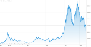 BTCUSD, Bitcoin, wykres 2017-2022