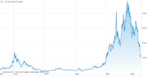 ETHUSD, Ethereum, wykres 2017-2022