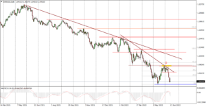 EURUSD Daily_15062022